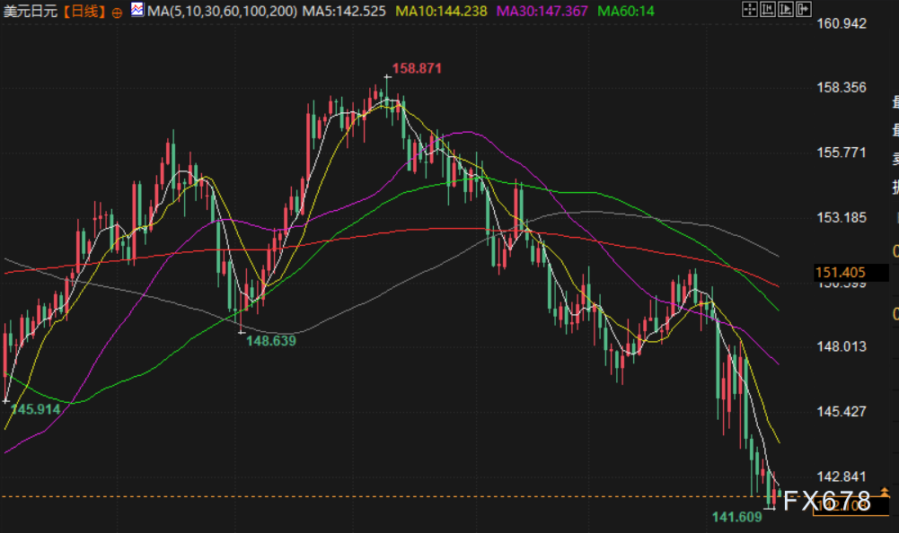 【XM官网】汇市周评:美联储拒当“救世主”,贸易战阴云下全球央行政策分化加剧,聚焦下周G20财长会议(图3)