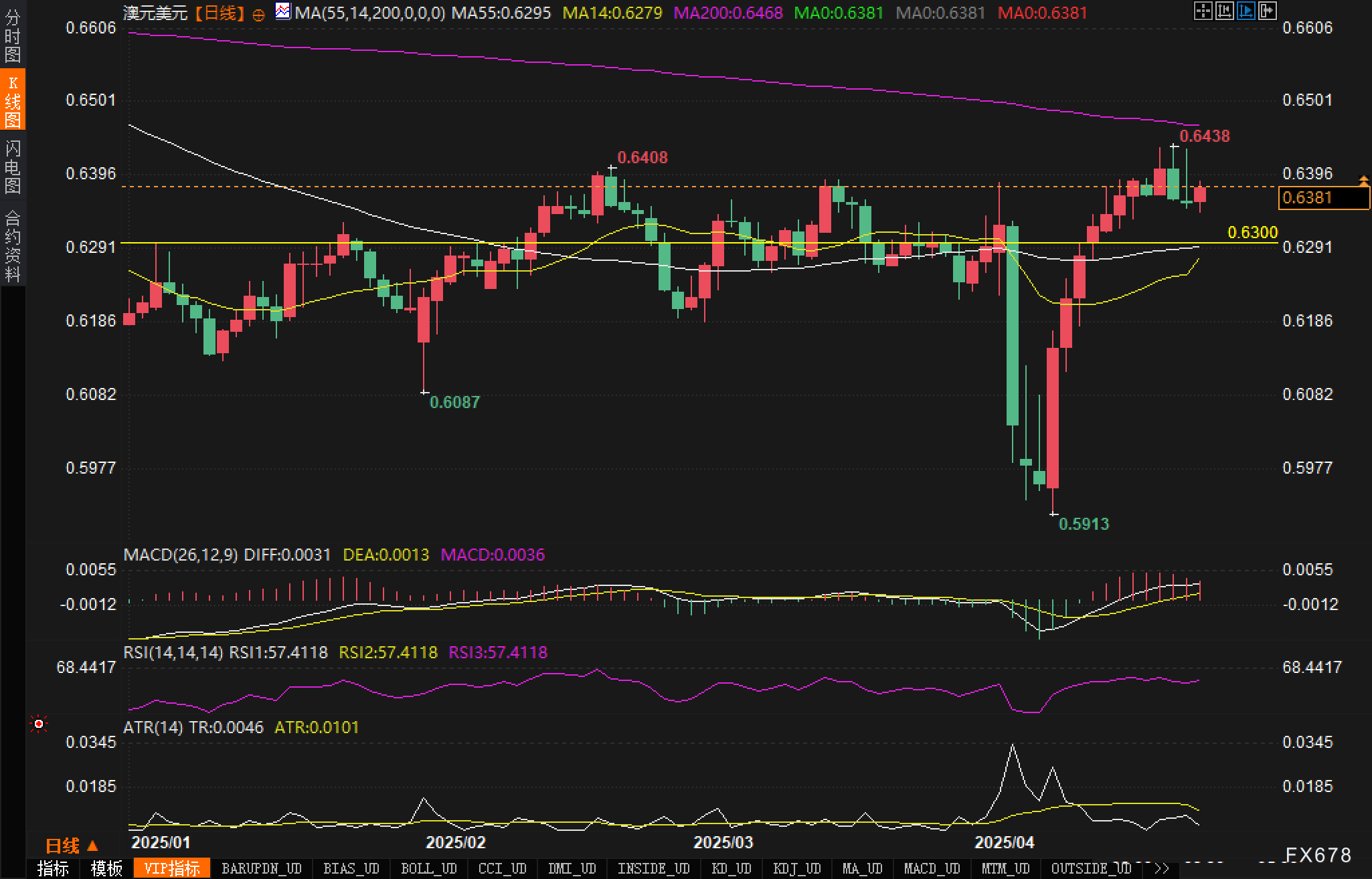 【XM官网】澳元反攻0.64:缓和的贸易关系能否撑起上行动能?(图3)