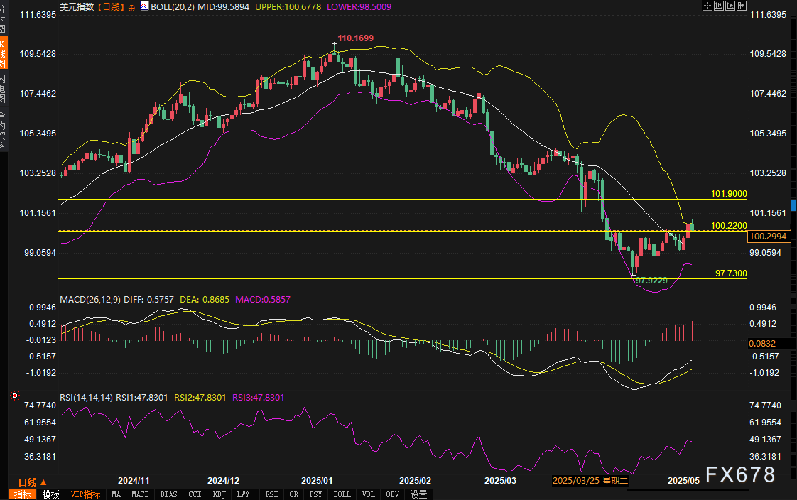 【XM官网】100.22成生死线!美元周末行情预警:当贸易博弈遇上利率迷局(图2)
