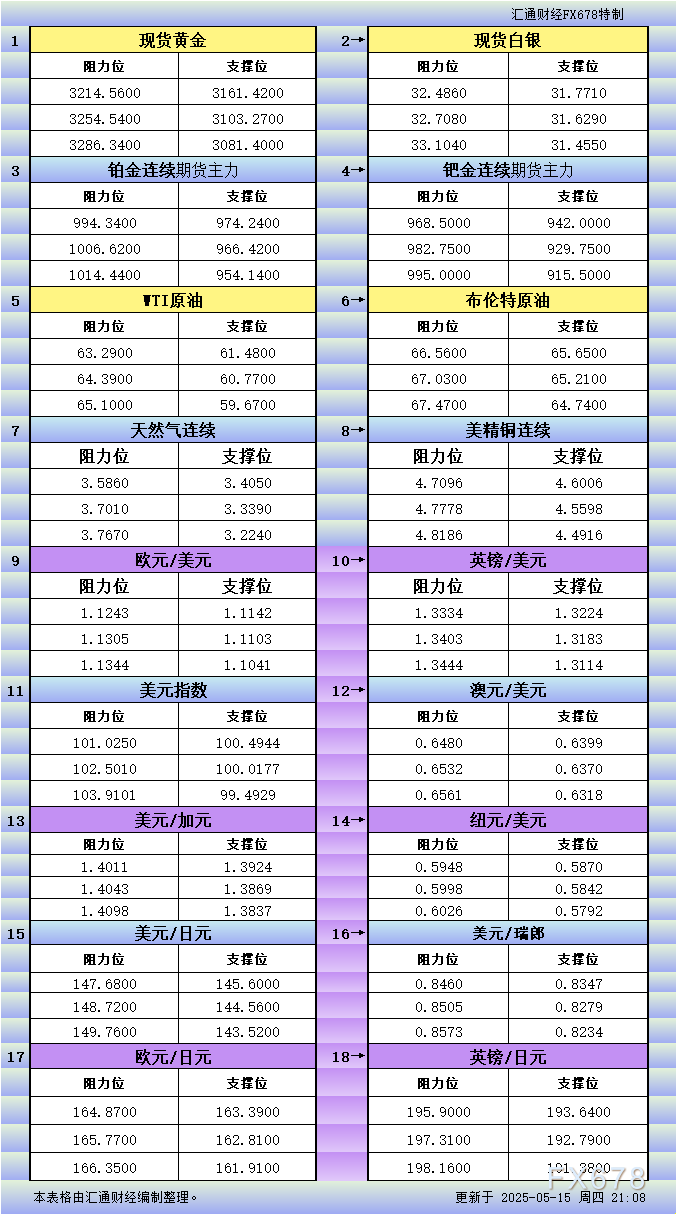 【XM官网】5月15日美市更新支撑阻力:18品种支撑阻力(金银铂钯原油天然气铜及十大货币对)(图1)