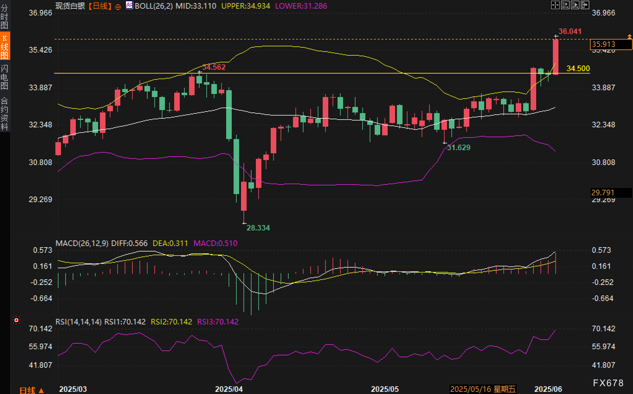 【XM官网】破十三年高点:非农前夕白银放量大涨,市场情绪转向极度乐观(图2)