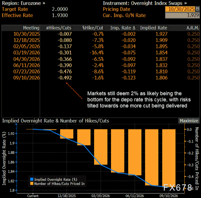 XM注册:美联储刚放鹰,欧洲央行也将放鹰?欧元将何去何从?(图4)
