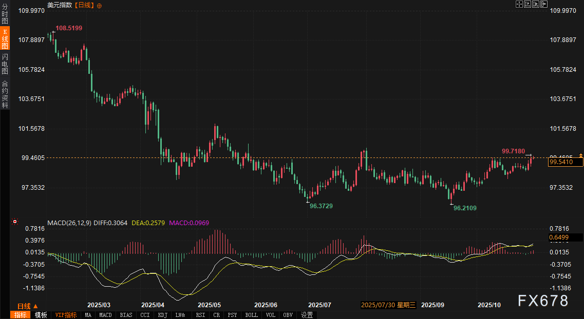 XM平台官网:市场“棋局”生变:债券收益率“将了一军”,美元陷入被动,黄金与欧元迎来“抽车”时刻(图2)