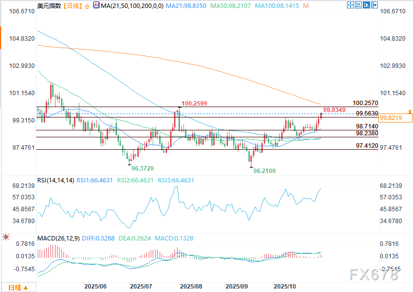 XM交易平台官网:美元展望:美联储鹰派言论推动美元指数向100.257攀升(图2)