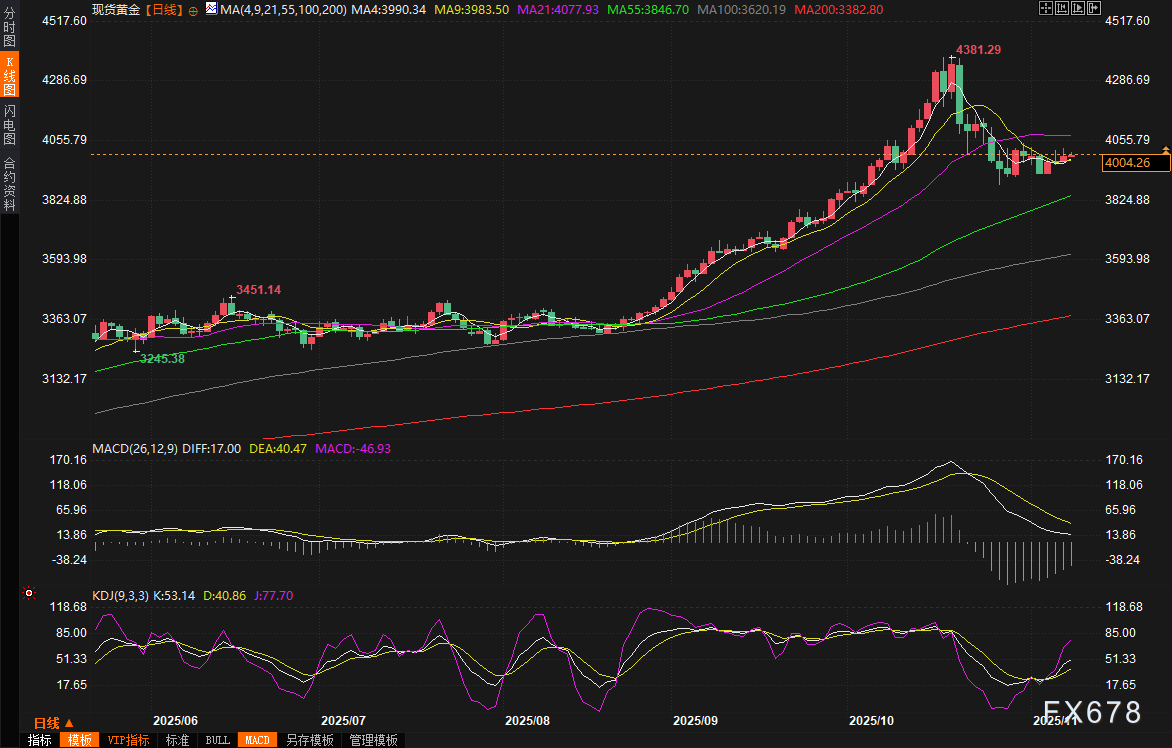 XM官网登录:黄金交易提醒:美政府持续关门+地缘火药桶,金价收复4000关口,回调结束了?(图2)