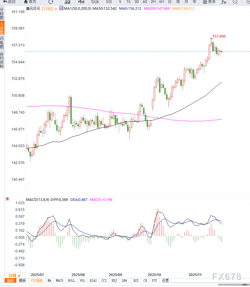 XM中文官网:日本财政担忧与全球风险偏好回升共同施压日元,美元兑日元维持高位震荡(图2)