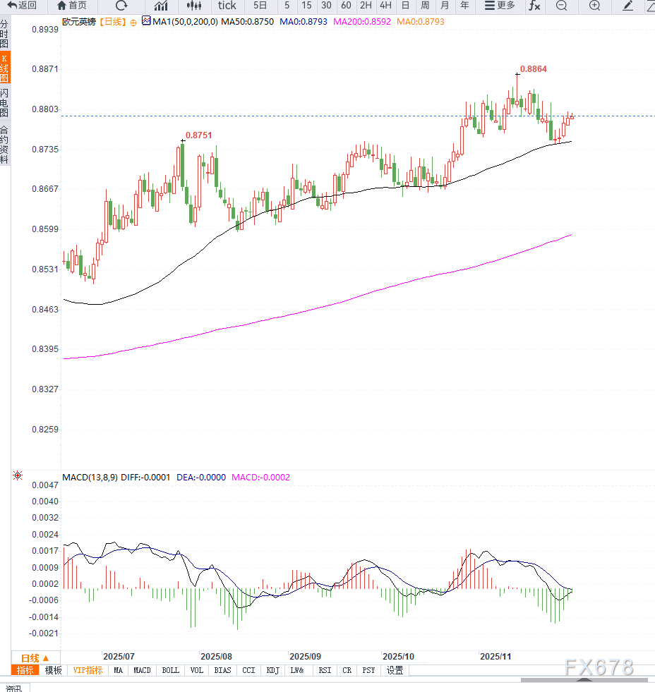 XM中文官网:英银12月降息预期升温导致英镑承压,EUR/GBP回落至0.8795但下行空间受限(图2) XM中文官网:英银12月降息预期升温导致英镑承压,EUR/GBP回落至0.8795但下行空间受限(图2)