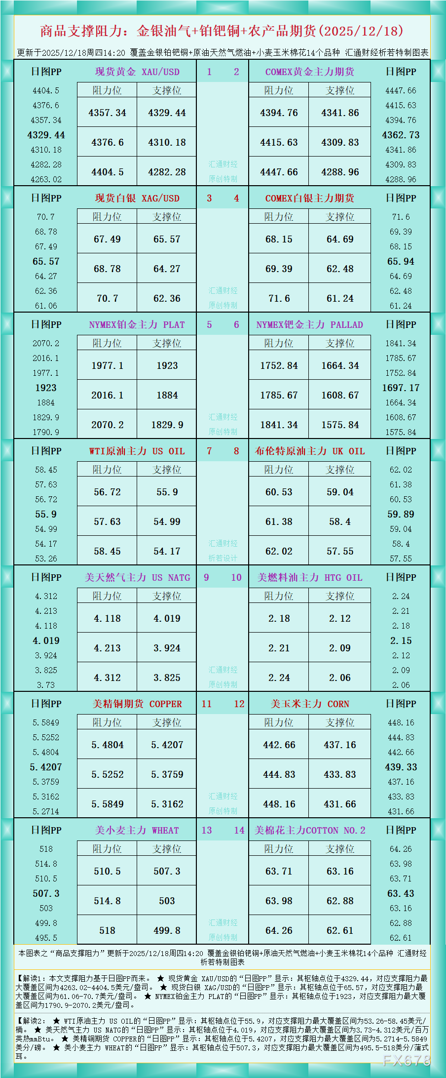 XM中文官网:一张图看商品支撑阻力:金银油气+铂钯铜农产品期货(2025年12月