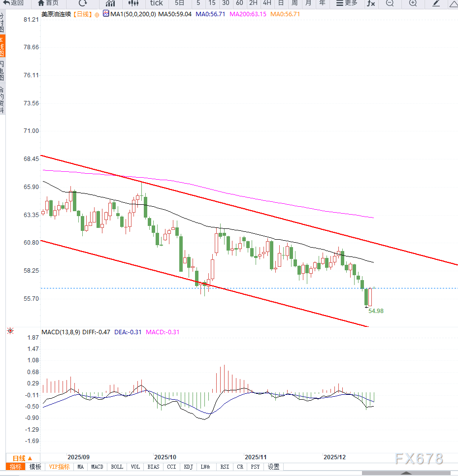 XM平台官网:原油交易提醒:美国强化能源施压引发短线反弹,供应过剩阴影下油价仍承压(图2) XM平台官网:原油交易提醒:美国强化能源施压引发短线反弹,供应过剩阴影下油价仍承压(图2)