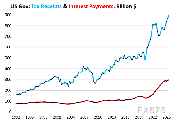 XM开户:大国财政走钢丝:债务利息与税收收入的赛跑(图2) XM开户:大国财政走钢丝:债务利息与税收收入的赛跑(图2)
