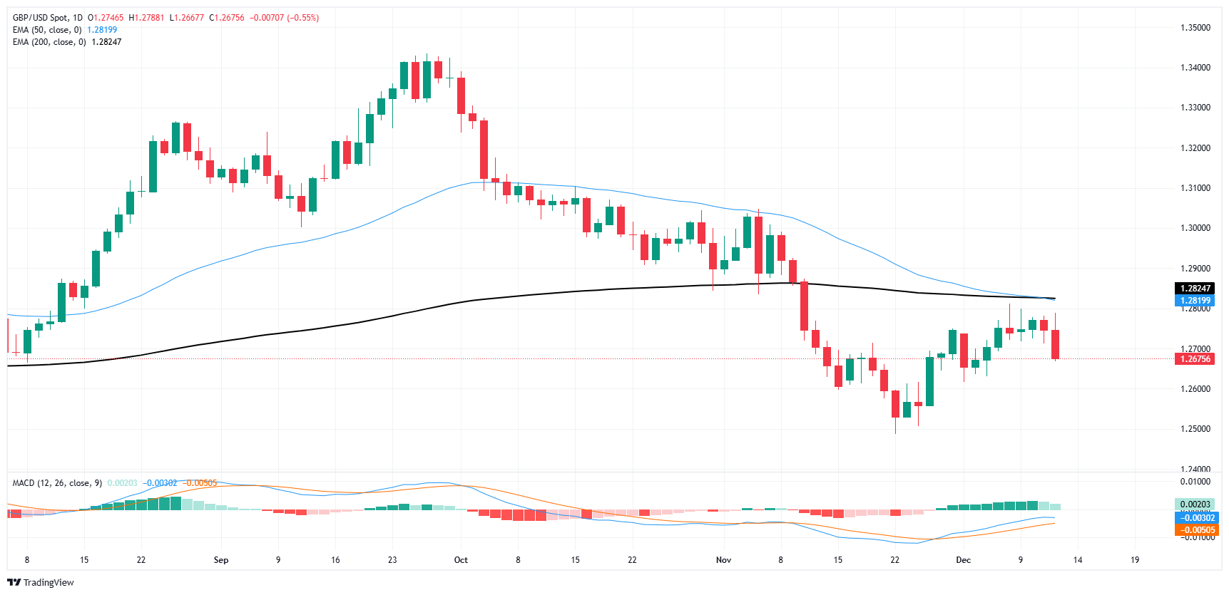 GBP/USDの下落でGBP強気派が打撃を受ける