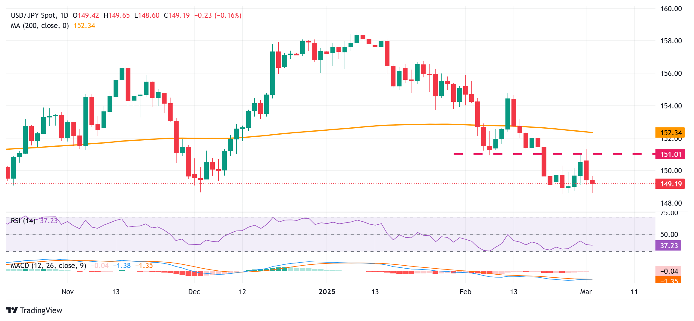 Yen mengukuh lagi; USD/JPY kelihatan terdedah sekitar 149.00