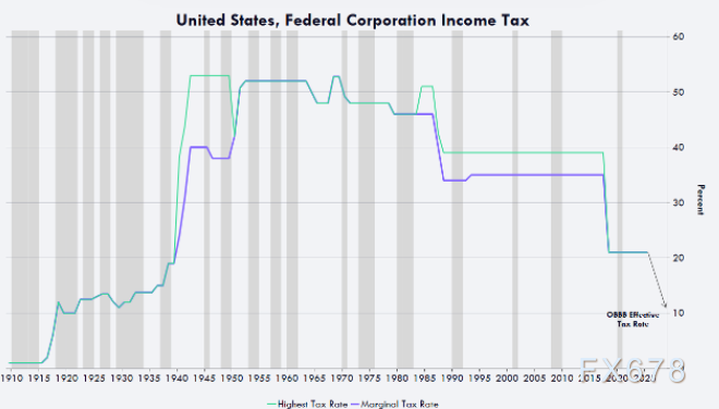 XM官网：美国例外论终结是伪命题？三大信号揭示美元即将强势归来(图4)